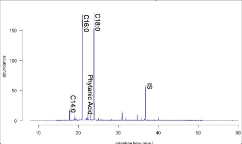 The result of the GC-MS analysis from one of our samples. Due to ...