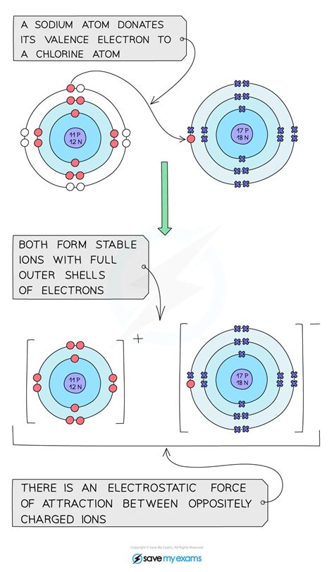 Edexcel IGCSE Chemistry 复习笔记 1.6 4 Ionic Bonds: Dot & Cross Diagrams-翰林国际教育