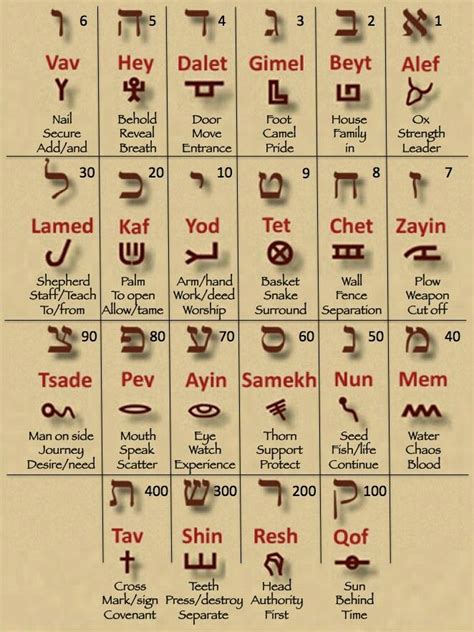 The Messiah in Paleo Hebrew | Learn hebrew alphabet, Learn hebrew ...