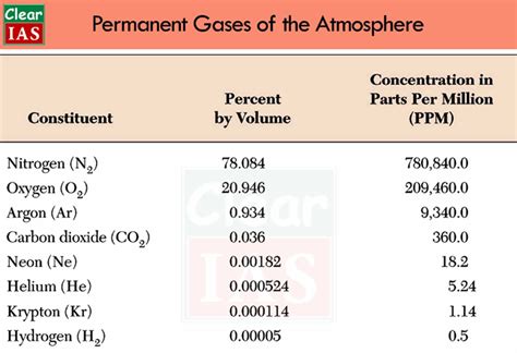 Composition and Structure of the Earth’s Atmosphere - Clear IAS