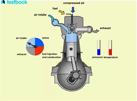 Diesel Cycle: Learn the Definition & Working with PV-TS Diagram