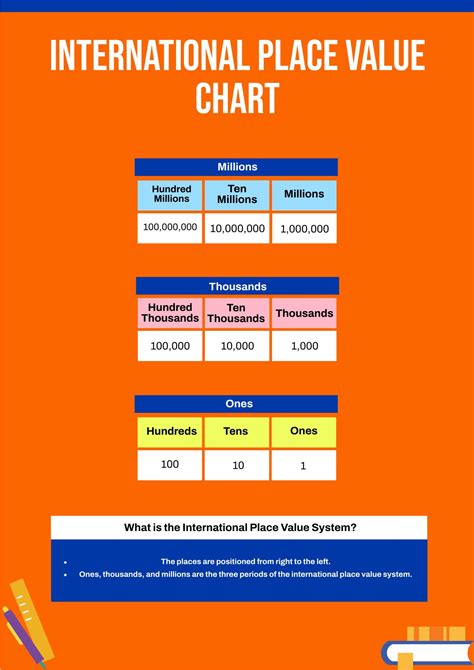 International Place value Chart in Illustrator, PDF - Download ...