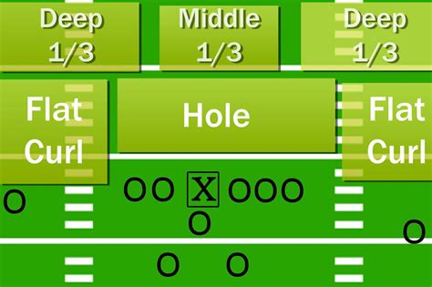 Understanding the Cover 3 Zone Defense in Football