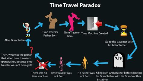 Three Amazing Time Travel Paradoxes | by Jyoti Singh | Medium