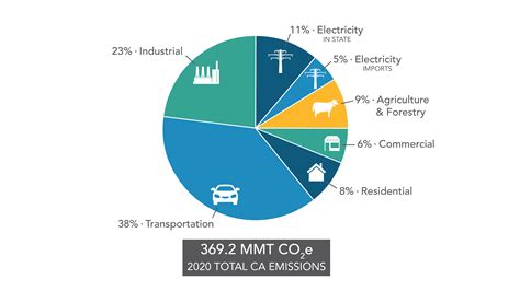 Amount Of Ghg Reduction From Electric Vehicles Meaning - Ina Cherise