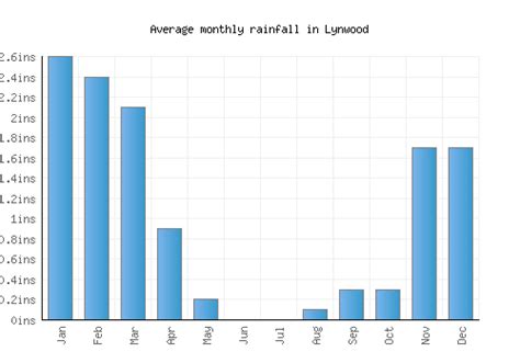 Lynwood Weather averages & monthly Temperatures | United States ...