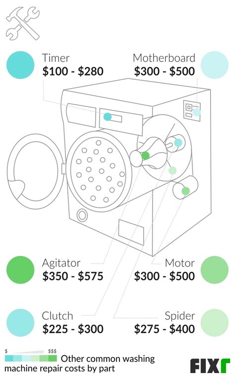 2022 Washing Machine Repair Cost | Average Cost of Washer Repair