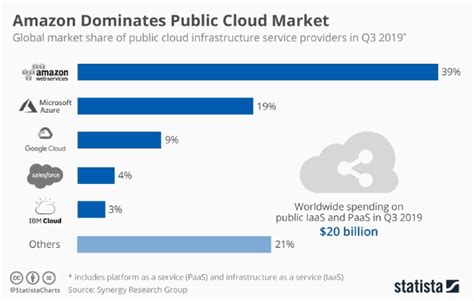 Top 6 Cloud Service Providers Who'll Dominate the Cloud War