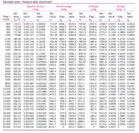 Thermodynamics Pressure And Height Table