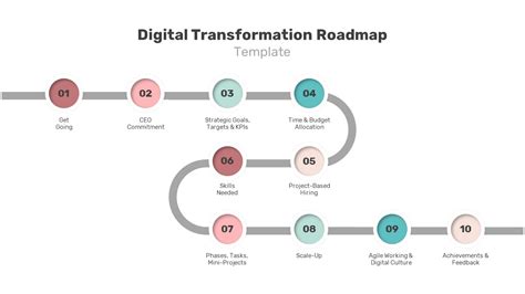 Digital Transformation Roadmap - SlideBazaar