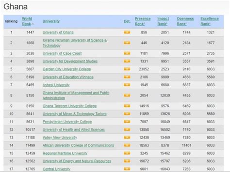 University Of Ghana World Ranking – CollegeLearners.com