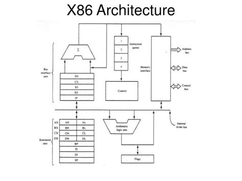 PPT - X86 Architecture PowerPoint Presentation, free download - ID:6073280