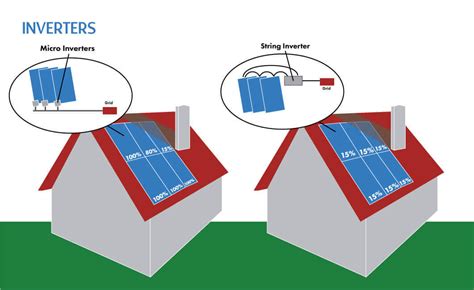 Inverter Selection – Solar GOODs