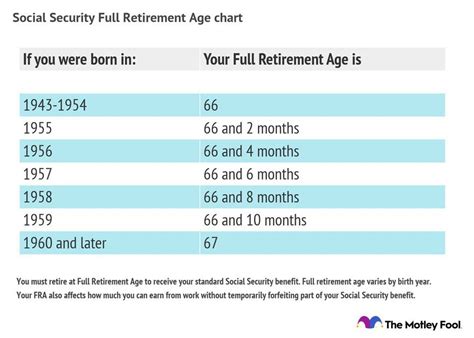 What Is My Full Retirement Age for Maximum Social Security? | The ...