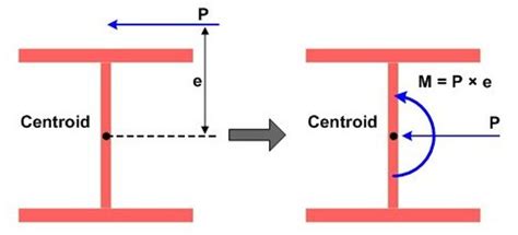 Element Beam Loads