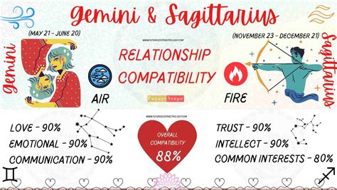 Sagittarius Man and Gemini Woman Compatibility (88%, high): love ...