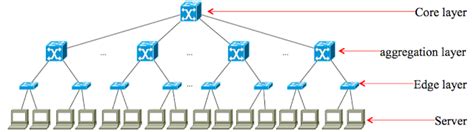 GitHub - HassanMahmoodKhan/Fat-Tree-Data-Center-Topology: A python ...