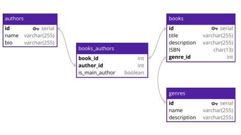 Database Schema Design Examples, Principles & Best Practices