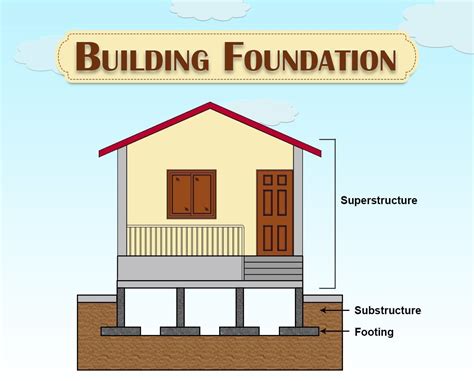 Building Foundation - Types, Design Procedure & Necessities