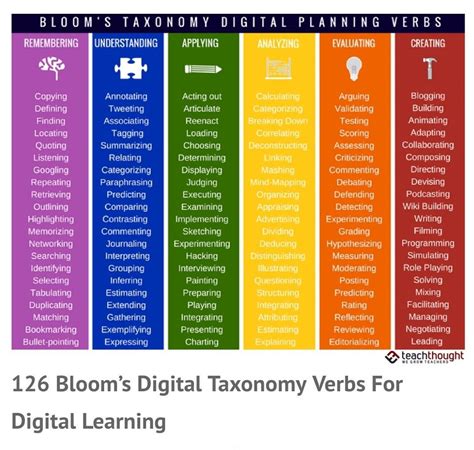 Blooms Taxonomy Verbs Blooms Taxonomy Verbs Student Teaching | Porn Sex ...