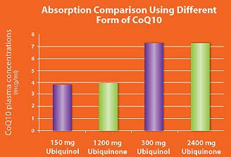 Coenzyme Q10 - Ubiquinol