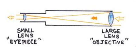 Refractor Telescope: Definition, Advantages, Parts