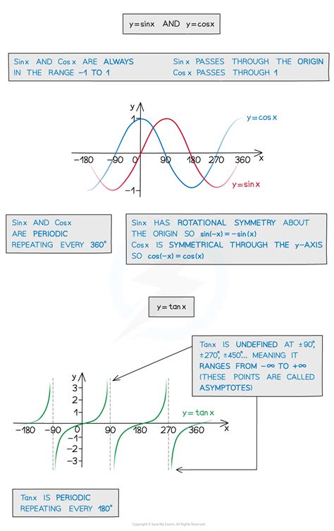 Graphs of Trigonometric Functions (5.2.1) | AQA A Level Maths: Pure ...