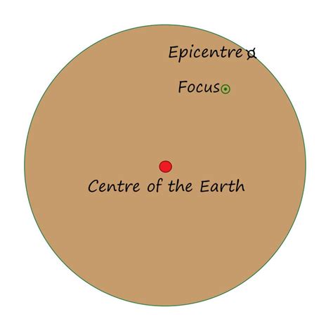 Earthquake focus and epicentre | The Geography Site