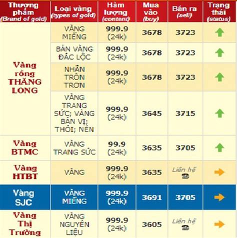 Giá vàng nhẫn 9999 hôm nay bao nhiêu 1 chỉ?