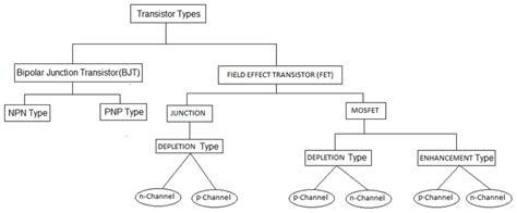 Different Types of Transistors and Their Working