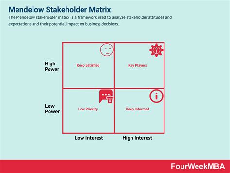 Mendelow Stakeholder Matrix - FourWeekMBA