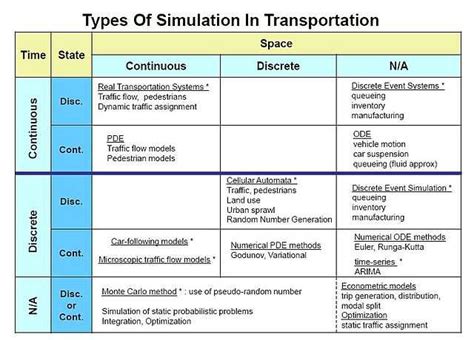 Traffic simulation - Wikiwand