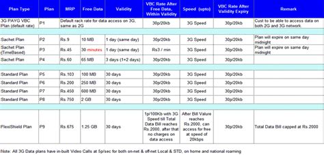 Airtel 3G Tariffs and Data Plans - TechPP