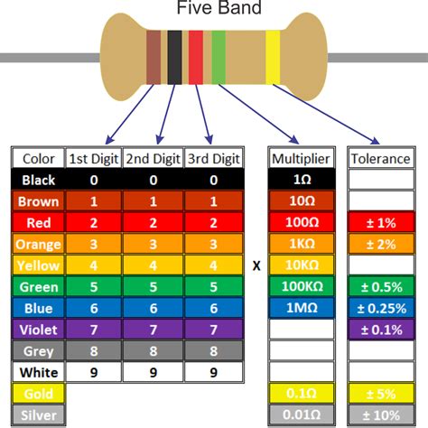 Resistor Color Code Chart 2 In 2020 Color Coding Business Colors Coding ...