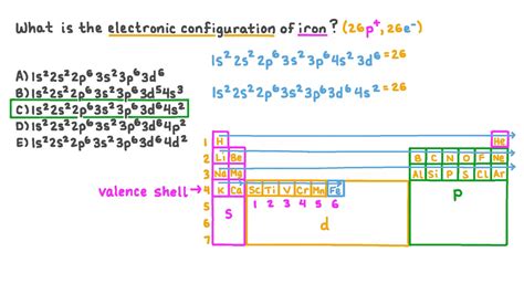 Question Video: Determining the Electronic Configuration of Iron | Nagwa