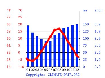 Stephenville climate: Average Temperature by month, Stephenville water ...