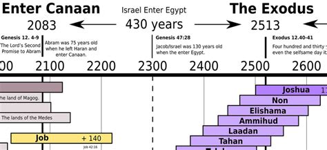 Bible Timeline Digital Download or Photo Print