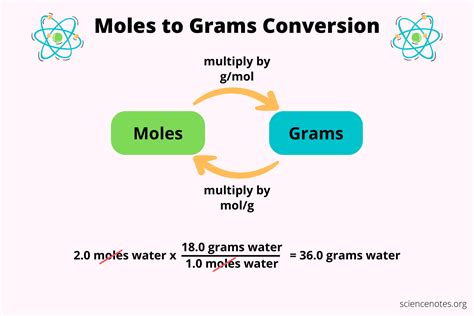 Moles to Grams Conversion Examples