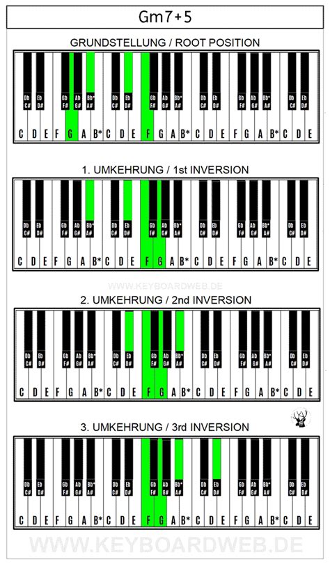 Gm7+5 Piano Chord | KeyboardWeb.de