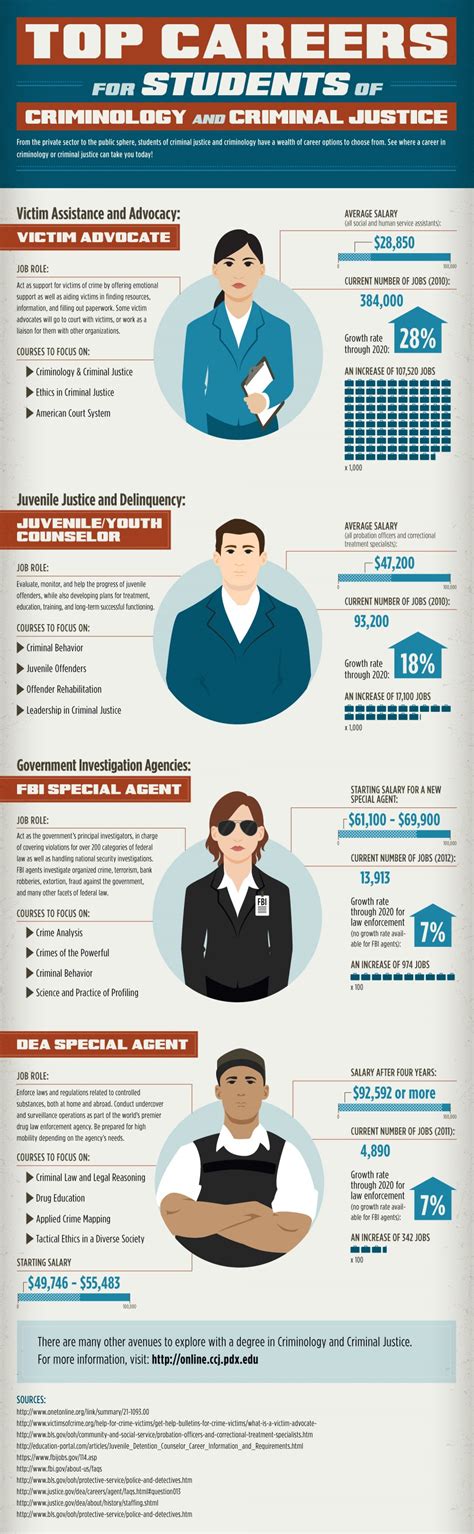 Top Careers For Students of Criminology and Criminal Justice ...