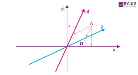 What Is Minkowski Space? - Mathematical Definition & Diagram