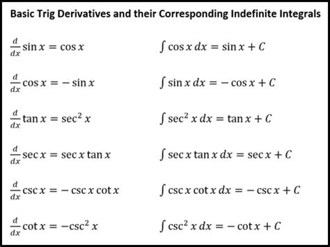 Indefinite Integrals (Trigonometric Functions)