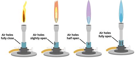 Bunsen Burner: Working, Parts, Types and Uses