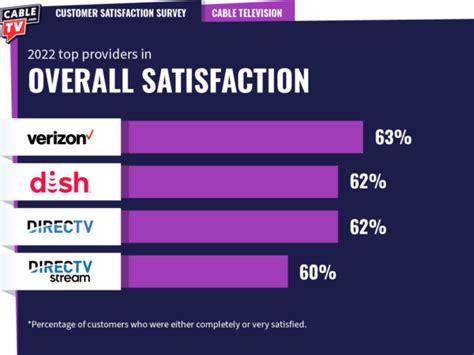 Best TV Providers in Customer Satisfaction 2022 | CableTV.com