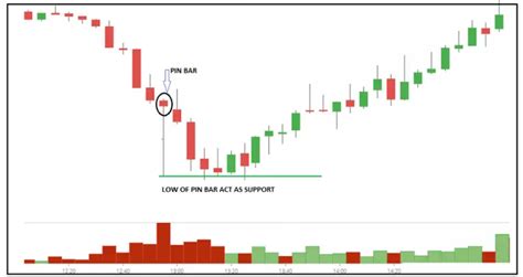 PIN BAR Trading: A Detailed Strategy Guide