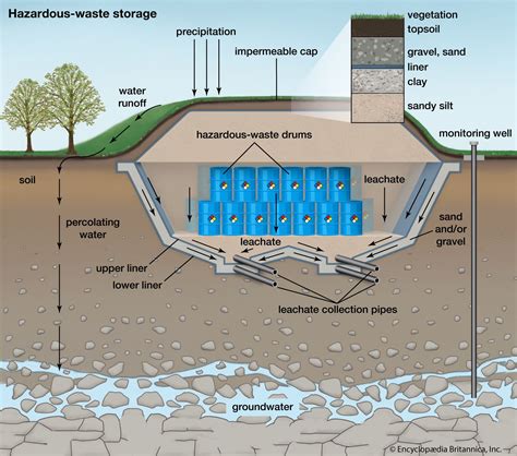 Sanitary landfill | Recycling, Waste Management & Pollution Control ...