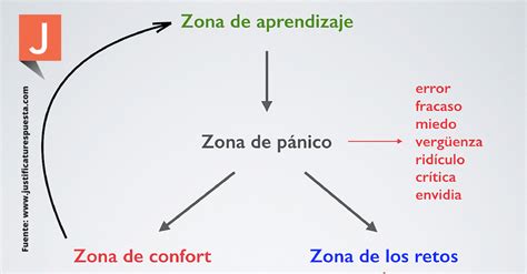 Que Es Zona De Confort Ejemplos