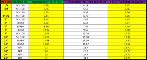 How to Prepare the Pressure Temperature Rating Table for Piping System ...