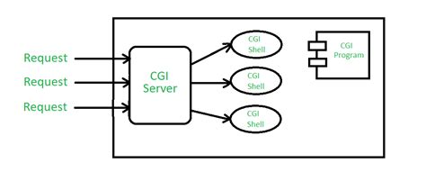 Difference between Java Servlet and CGI - GeeksforGeeks