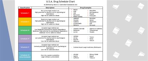 Drug Class Schedules